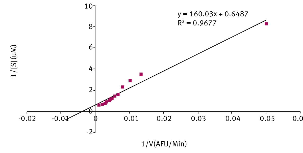 Fig. 4: Km determined by Lineweaver-Burk plot. The double reciprocal of the data from figure 3 is used to linearise the data.