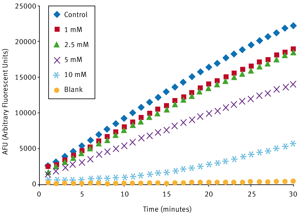 Fig. 5: Progress Curves for hydrolysis of substrate by LasB in the presence of a range of concentrations of a typical LasB inhibitor.