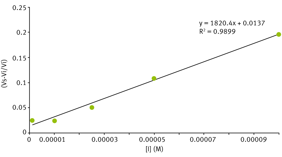 Fig. 6: Linear transformation of progress curves for a typical LasB inhibitor.