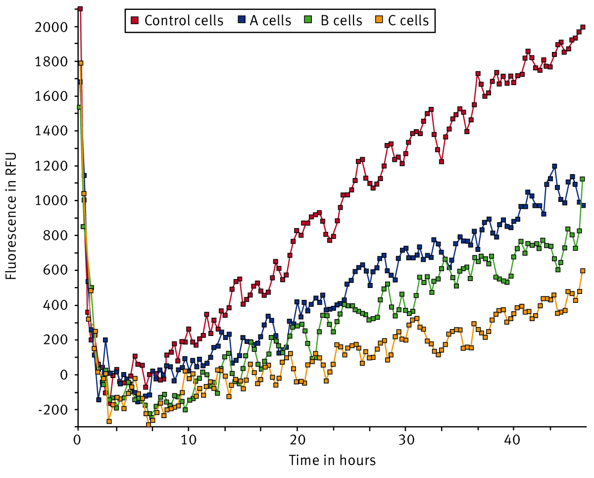Fig. 2: Signal curves for cells on tissue culture treated surface. (n=6)