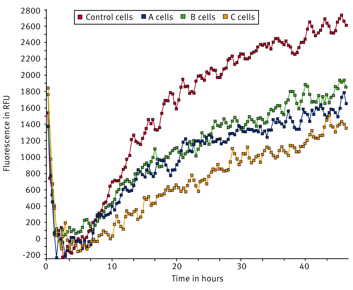 Fig. 3: Signal curves for cells on Collagen I coated surface. (n=6)