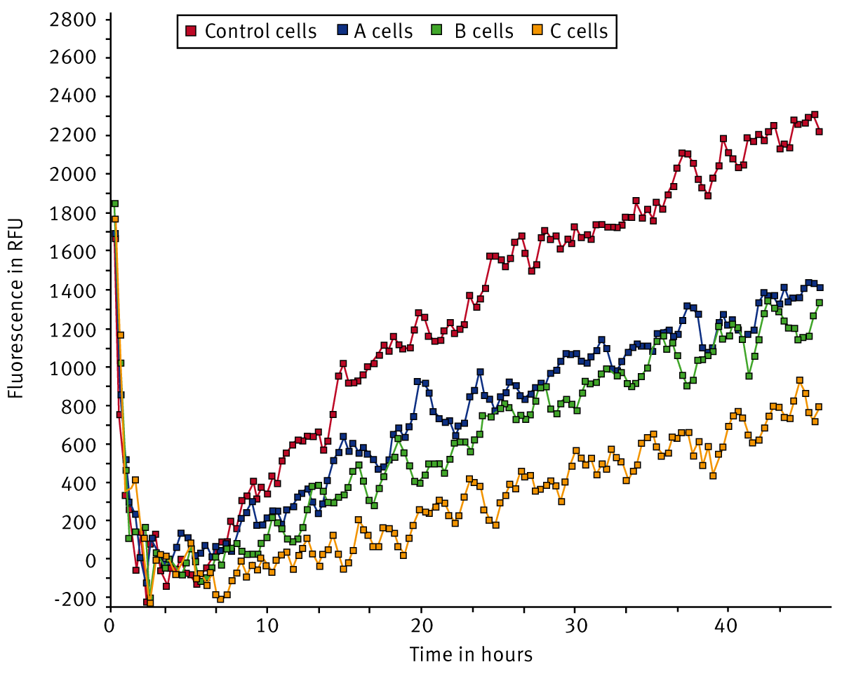 Fig. 4: Signal curves for cells on Fibronectin coated surface. (n=6)