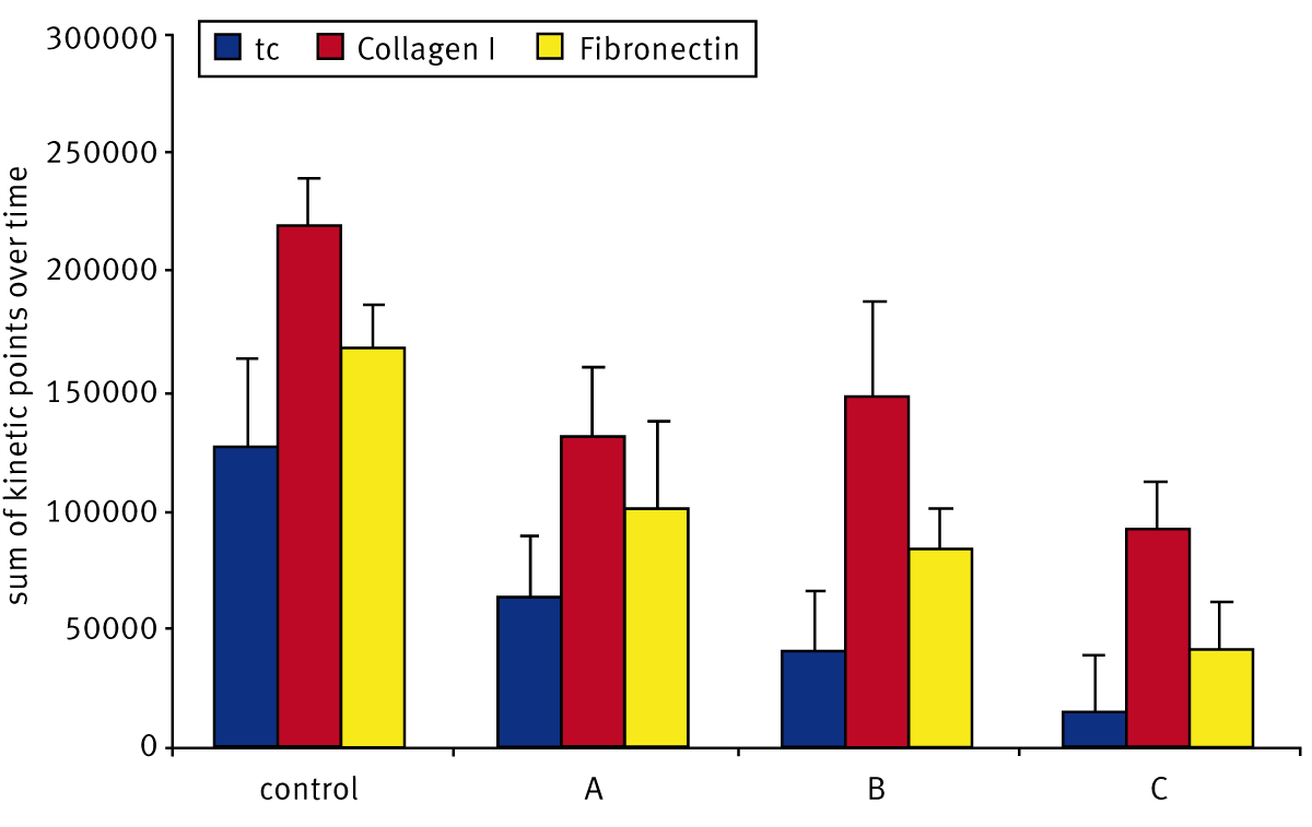 Fig. 5: Graph representing migration of knockdown cells on different surfaces.