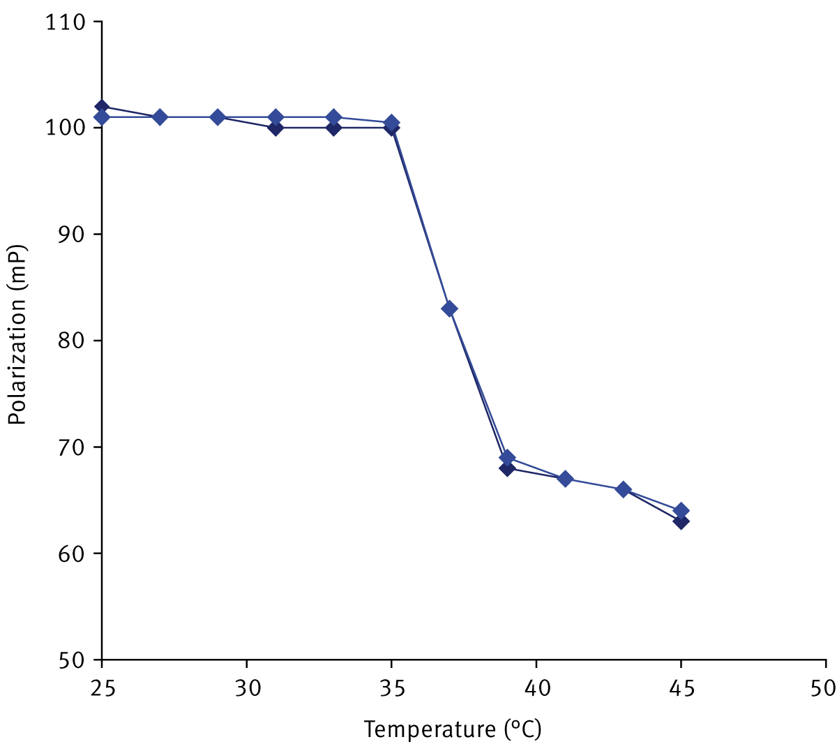 Fig. 1: Effect of temperature on FP measured in DPH-labeled MPPC liposomes. Target FP value was set to 100 mP for the DPH-labeled liposome sample equilibrated at 25 °C.