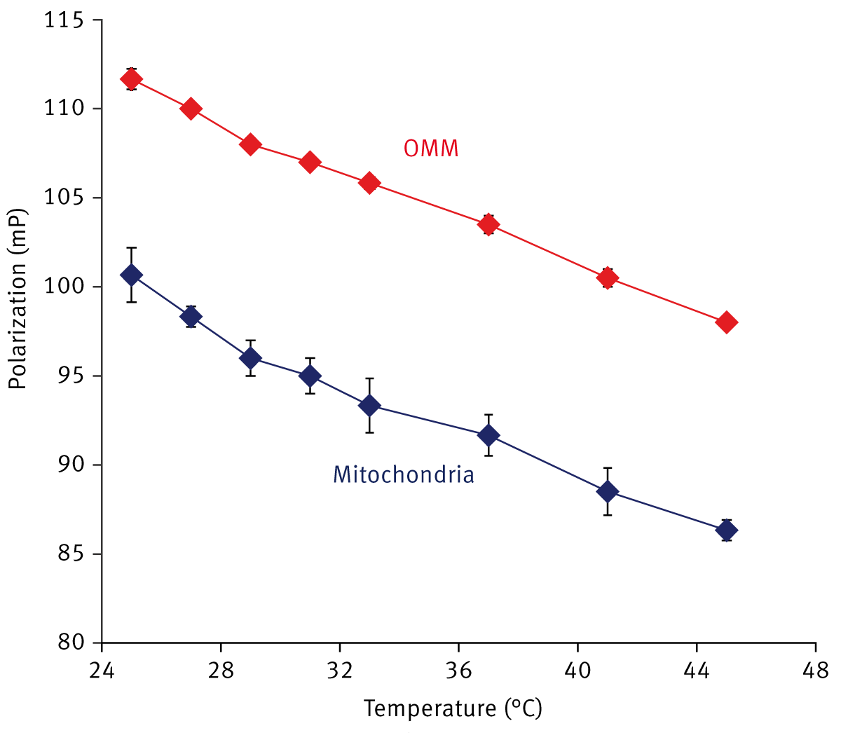 Fig. 2: Effect of temperature on FP measured in DPH-labeled isolated mitochondria and purified outer mitochondrial membranes (OMM). Target FP value was arbitrary set to 100 mP for the DPH-labeled mitochondrial sample equilibrated at 25°C. Data shown are average of 3 replicates.