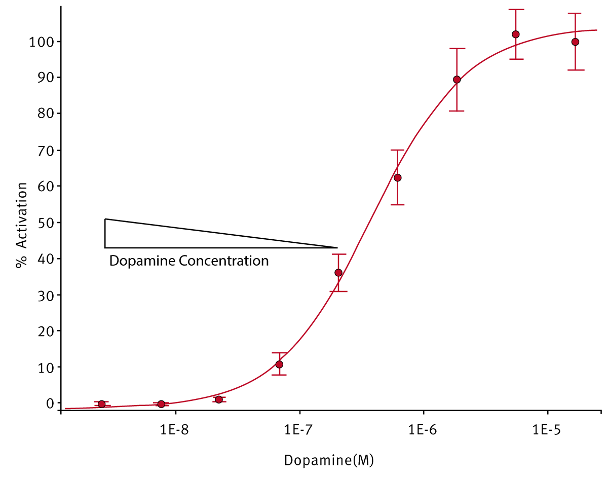 Fig. 3: Decreasing amounts of dopamine, a D1 agonist, (9 replicates) were added to Tango™ D1-bla U2OS cells (inset, columns 1-10) and the percent activation was plotted as a 4-parameter fit (negative control in column 11 was used as 0%).
