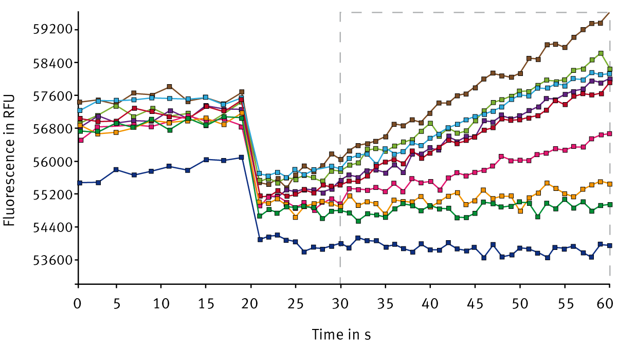 Fig. 2: Fluorescence kinetic signal curves for different samples.