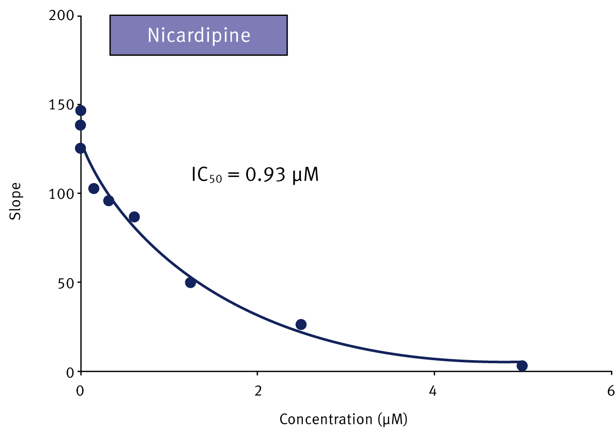 Fig. 3: Single order decay fit with Nicardipine as test compound.