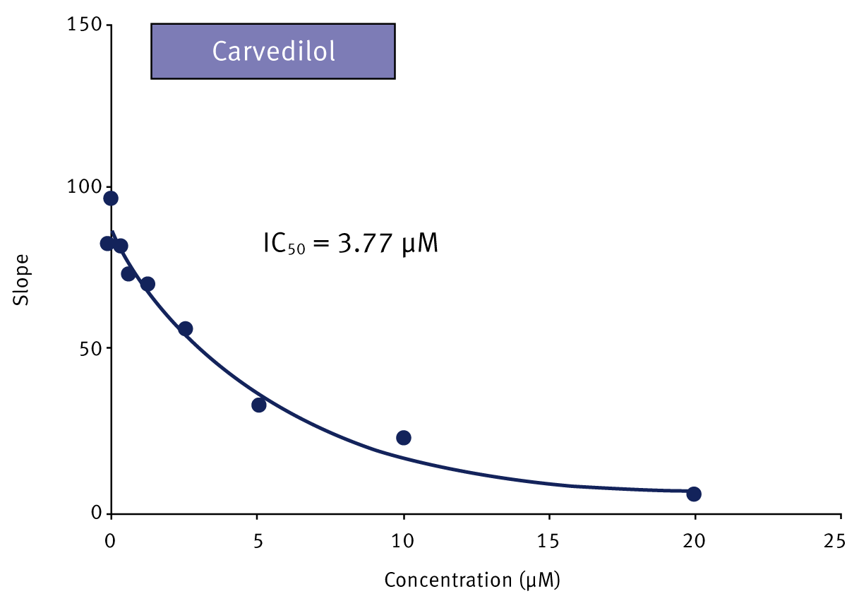 Fig. 4: Single order decay fit with Carvedilol as test compound.