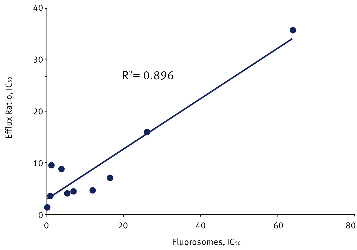 Fig. 5: Cell monolayer IC50 values reported as Efflux Ratio, i.e. changes in net transport Papp B-A - Papp A-B.