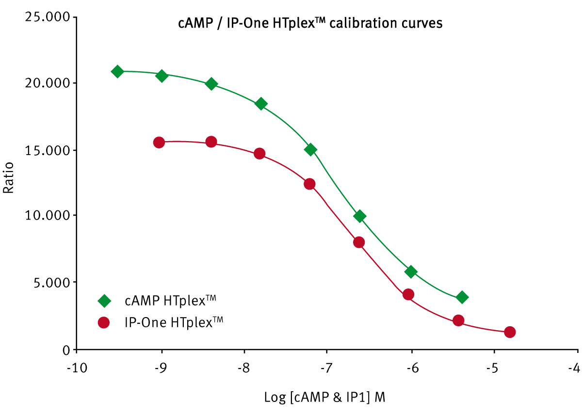 Fig. 2: Calibration curves for the HTplex assay using standards for cAMP (green) and IP-One (red).