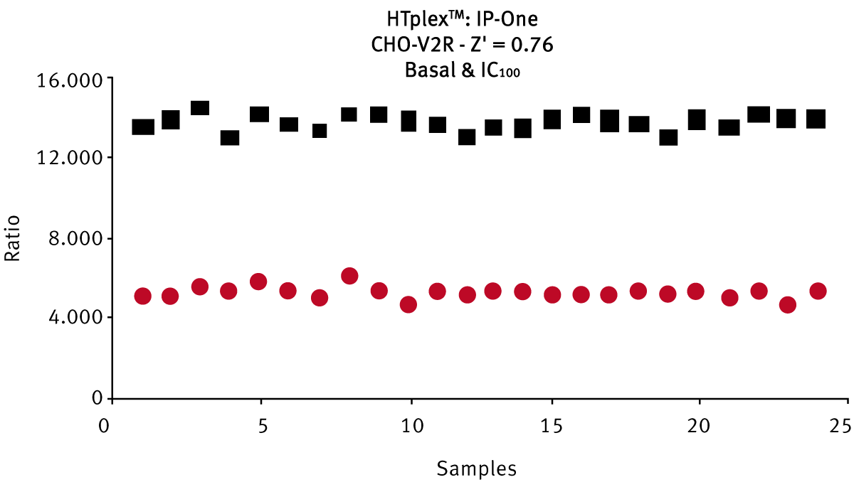 Fig. 4: Z prime calculations for IP1 (top graph, red) and cAMP (bottom graph, green) using 0 and 10 μM of vasopressin.