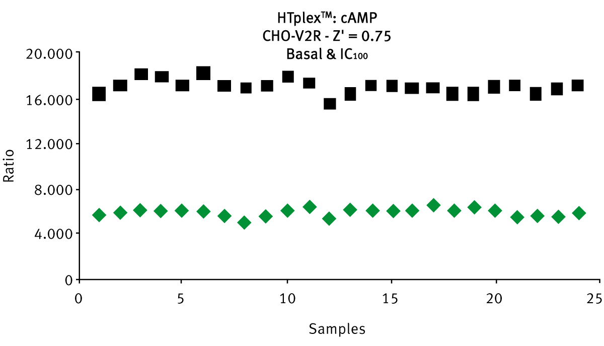 Fig. 4: Z prime calculations for IP1 (top graph, red) and cAMP (bottom graph, green) using 0 and 10 μM of vasopressin.