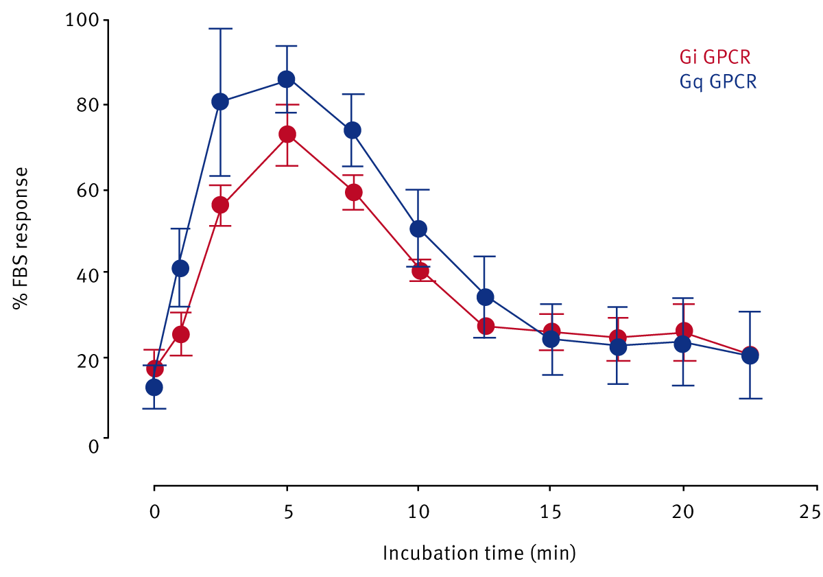 Fig. 2: FBS response dependent on incubation time.