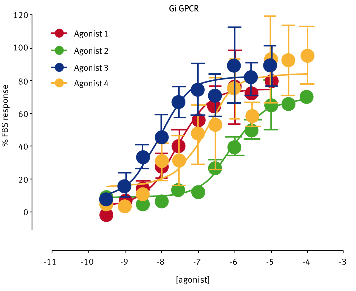 Fig. 3A: AlphaScreen measurement of activated Gi coupled GPCRs.