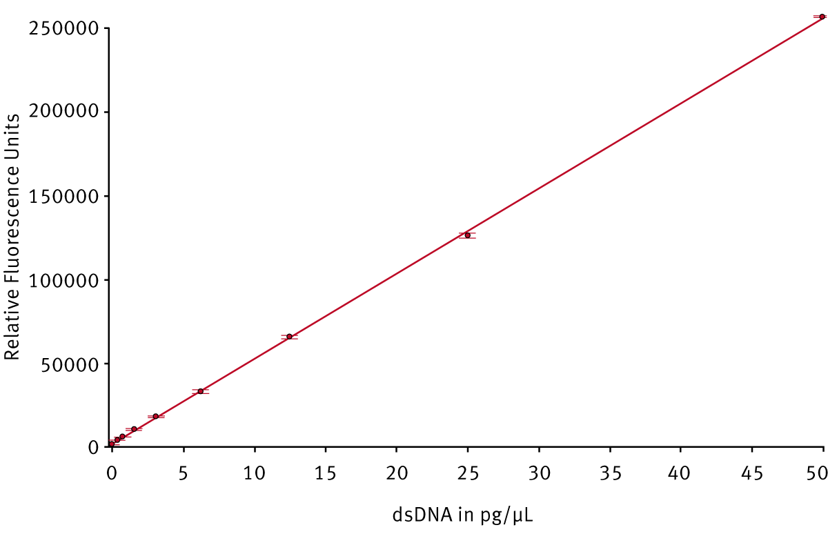Fig. 2: dsDNA standard curve using DNA concentrations from 0.39-50 pg/μL.