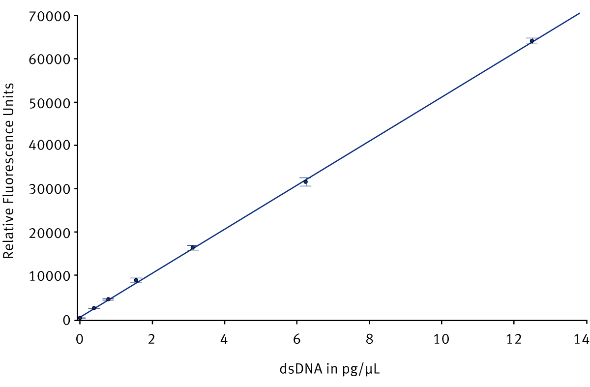 Fig. 3: dsDNA standard curve using DNA concentrations from 0.39-12.5 pg/μL.