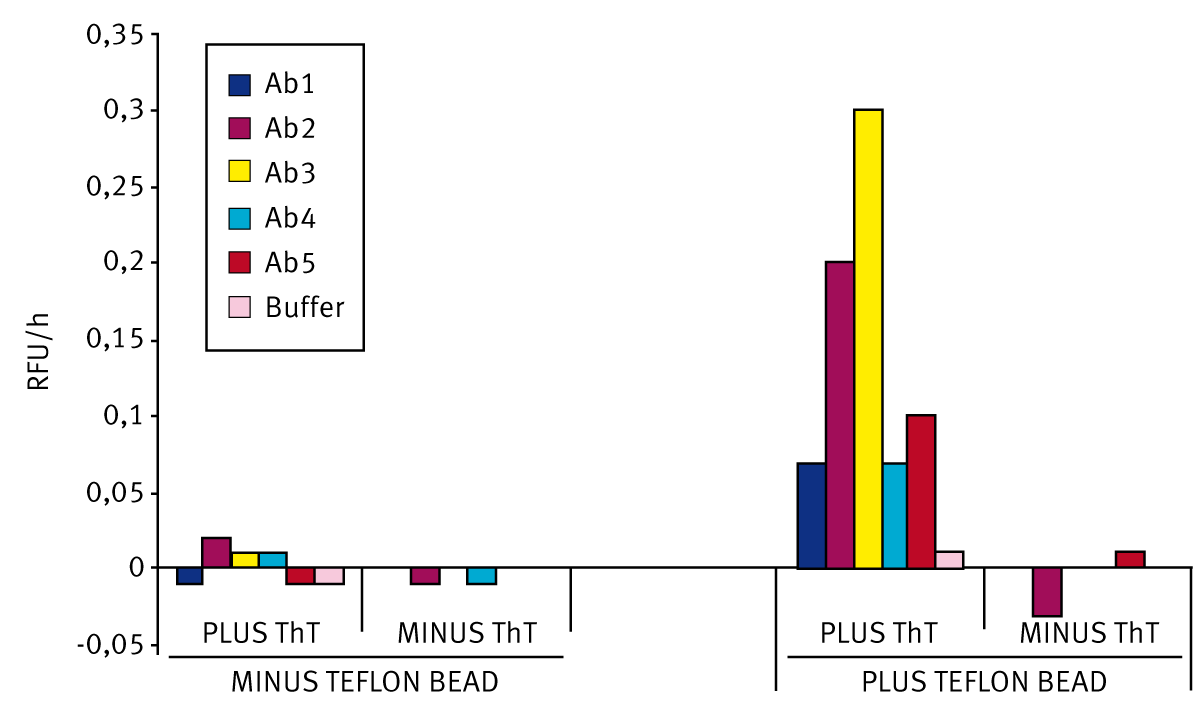 Fig. 3: Rate of Aggregation of the Different Antibody Molecules in the presence and absence of a Teflon bead.