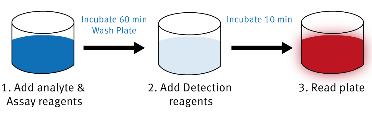 Fig. 1: ELISAONE assay principle.