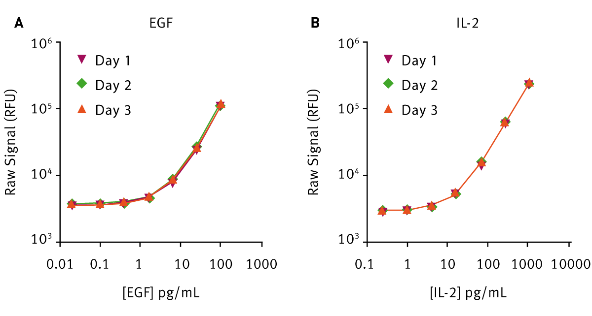 Fig. 2: ELISAONE readouts depending on either EGF concentration (A) or IL-2 concentrations (B) measured at three different days.