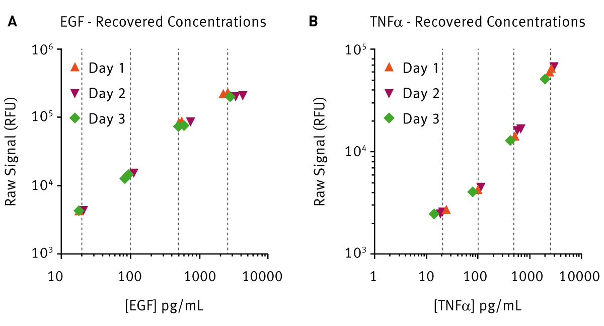Fig. 3: Analyte recovery measurements for EGF (A) and TNFα (B).