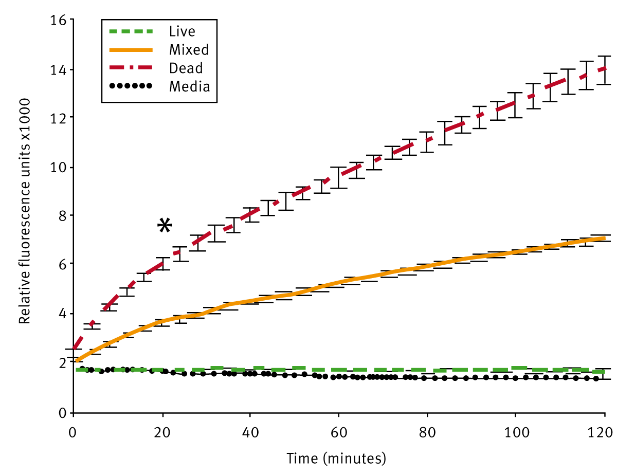 Fig. 1: Kinetic study of propidium iodide emission of schistosomula samples in 96-well format.