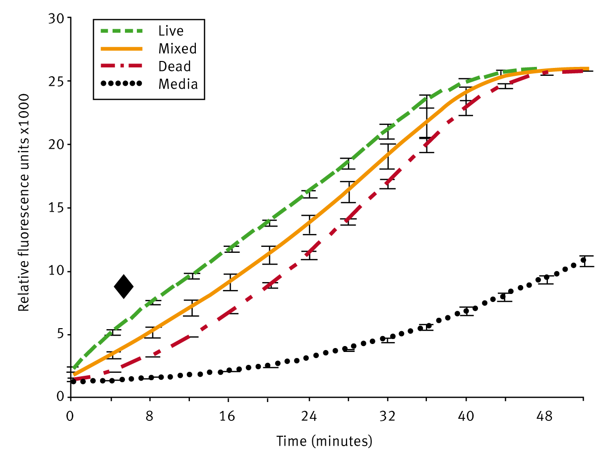 Fig. 2: Kinetic study of fluorescein diacetate emission of schistosomula samples in 96-well format.