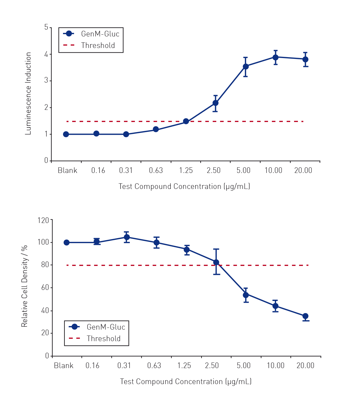 Fig. 1: BlueScreen HC S9 assay positive cytotoxicity (a) and genotoxicity (b) results for 20 μg ml benzo[a]pyrene. Error bars show +/-1 standard deviation based on 4 replicate analyses on separate microplates.