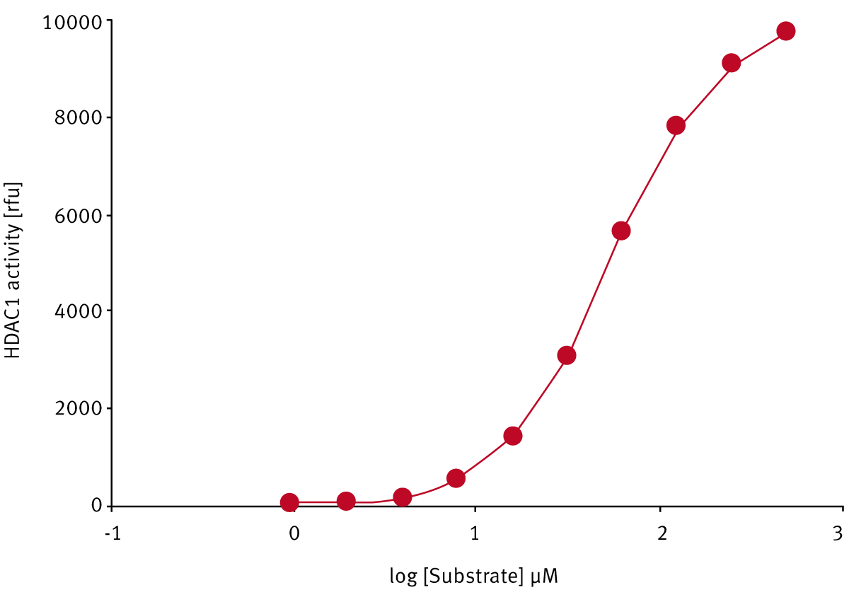 Fig. 2: KM value of Boc-Lys(Ac)-AMC with HDAC1. HDAC1 (4.5 nM) was incubated with different concentrations of the substrate Boc-Lys(Ac)-AMC after performing a two-step activity assay by measuring the release of AMC (excitation filter: 340/10 nm; emission filter: 460/10 nm).