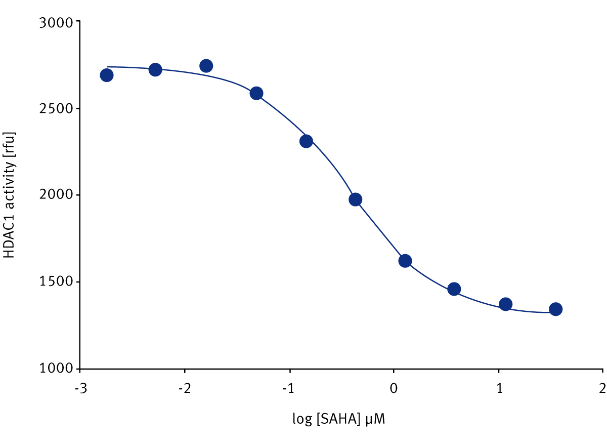 Fig. 3: IC50 value of HDAC1 with SAHA. HDAC1 (4.5 nM) was incubated with 1:3 serial dilution of SAHA and 20 μM Boc-Lys(Ac)-AMC after performing a two-step activity assay by measuring the release of AMC (excitation filter: 340/10 nm; emission filter: 460/10 nm).