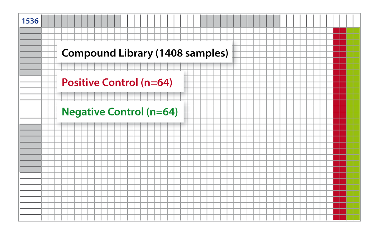 Fig. 3: 1536-well microplate layout.