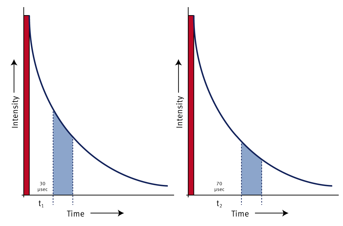 Fig. 1: Measurement principle for calculation of phosphorescence lifetime from ratiometric time-resolved phosphorescence intensity.