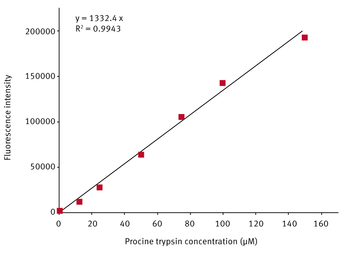 Fig. 1: Standard trypsin activity curve. Commercially available porcine trypsin was used as the trypsin standard in a concentration range of 0-150 μM.