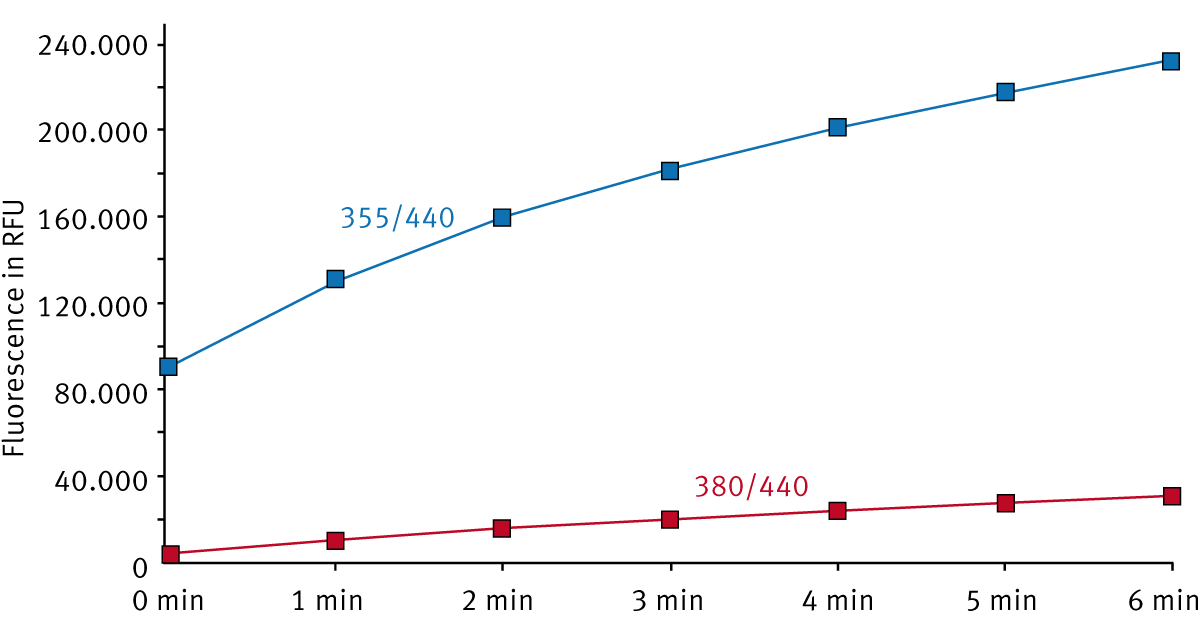 Fig. 2: Signal curves for 355/440 and 380/440 ex/em combination in a trypsin assay using Boc-Gln-Ala-Arg-MCA as substrate.