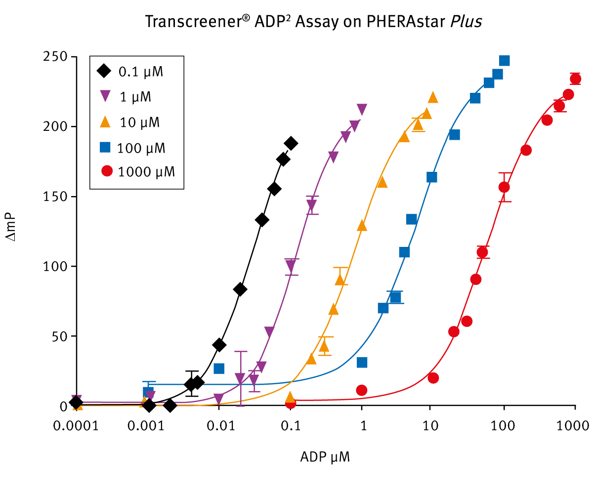 Fig. 2: Graph shows standard curves run on PHERAstar FS using 1000 μM, 100 μM, 10 μM, 1 μM and 0.1 μM initial concentrations of ATP using the Transcreener ADP2 assay.