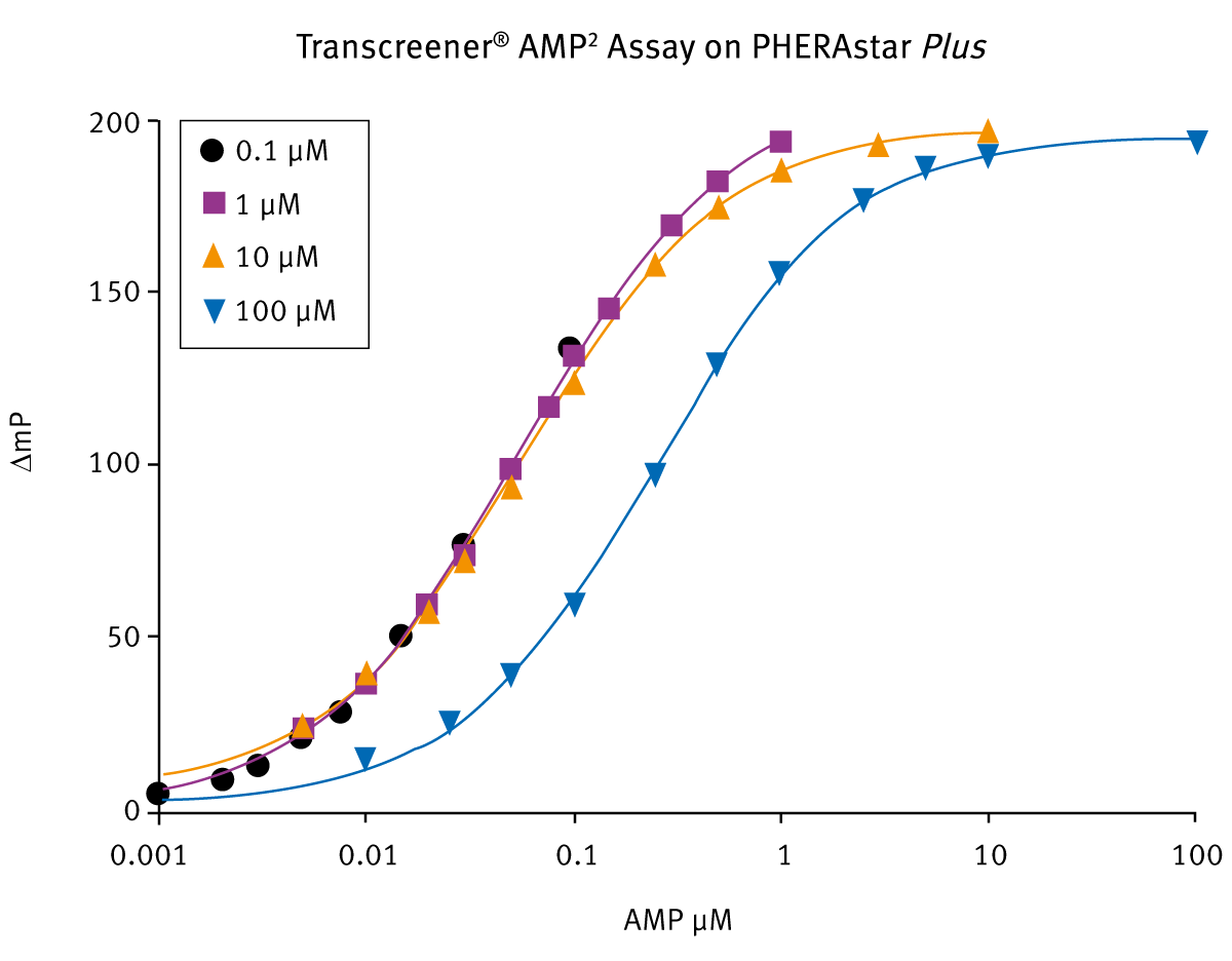 Fig. 3: Graph shows standard curves run on PHERAstar FS using 100 μM, 10 μM, 1 μM and 0.1 μM initial concentrations of ATP using the Transcreener AMP2 assay.