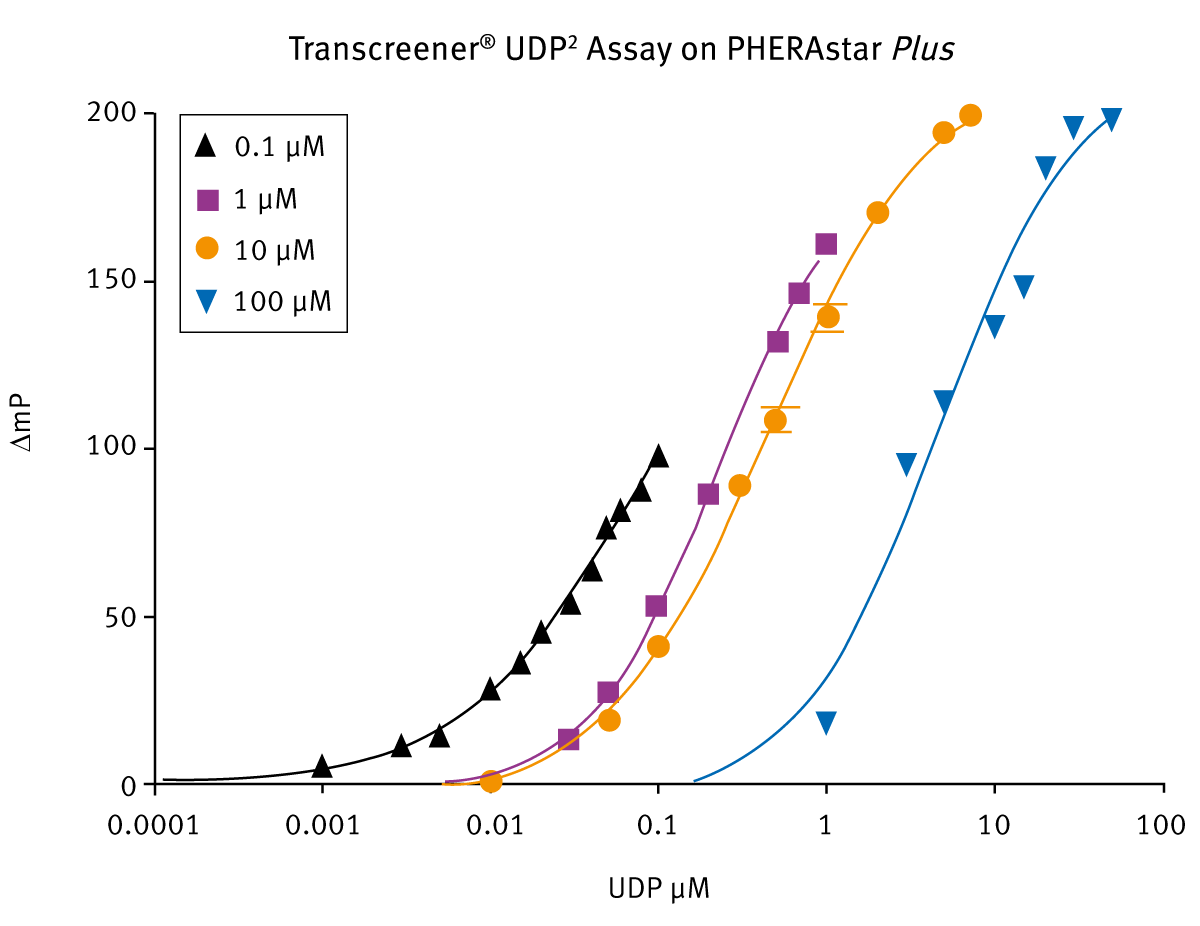Fig. 4: Graph shows standard curves run on PHERAstar FS using 100 μM, 10 μM, 1 μM and 0.1 μM initial concentrations of UDP Glucuronic Acid using the Transcreener UDP2 assay.