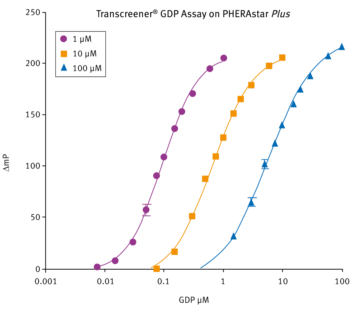 Fig. 5: Graph shows standard curves run on PHERAstar FS using 100 μM, 10 μM and 1 μM initial concentrations of GTP using the Transcreener GDP assay.