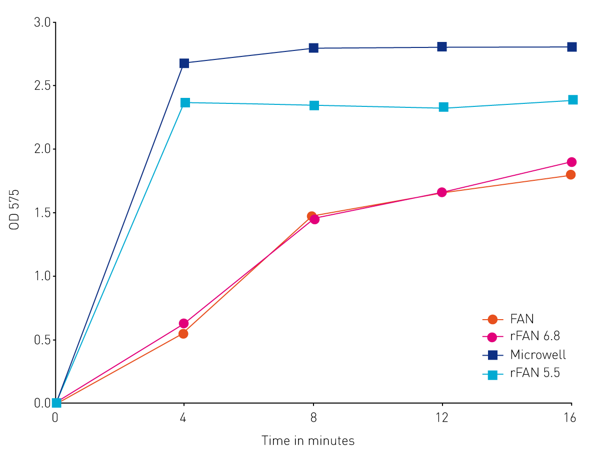 Fig. 2: Reaction times required for completion of 4 different FAN assays.