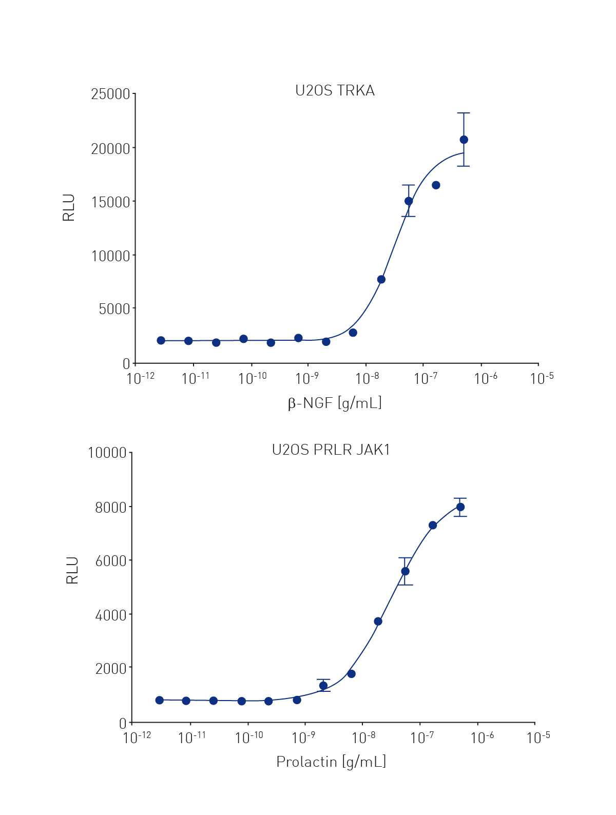 Fig. 2: PathHunter U2OS cell receptor tyrosine kinase assay in a 1536-well adherent format stimulate with prolactin (left graph) and β-NGF (right graph) using 1000 cells/well.