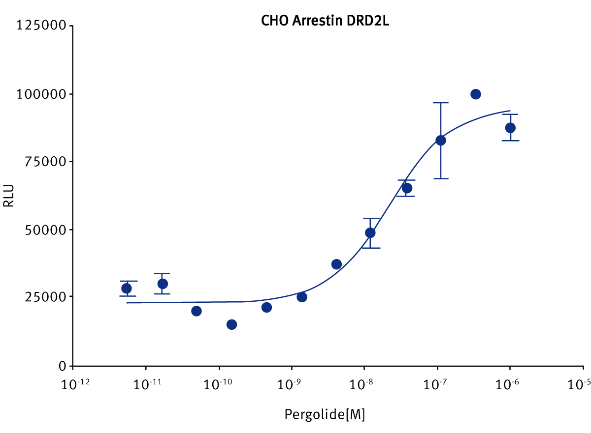 Fig. 3: Adherent CHO cells with PathHunter β-Arrestin Assay measuring the Dopamine 2L receptor (DRD2L) in a 1536-well using 1000 cells/well.