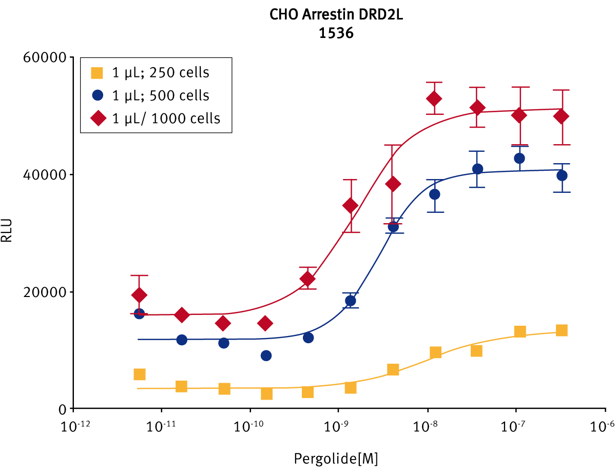 Fig. 4: Cell-seeding assay. PathHunter DRD2L cells from 250 to 1000 cells/well in suspension were added to 1536 well plates in a 1 μL volume and stimulated with 5-10 nL of 100X pergolide (in DMSO) added to cells via the Echo Liquid handler.
