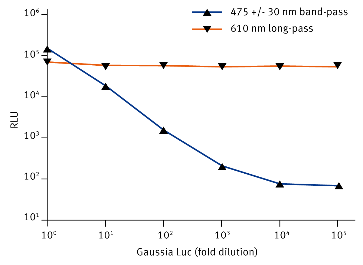 Fig. 3: Gaussia-Firefly Dual-Spectral Luciferase Assay. Serial dilutions of HEK293 cell lysate from a stable cell line expressing Gaussia Luc (n = 6). HEK293 cell lysate from a stable cell line expressing Red Firefly Luc was also added as a control.