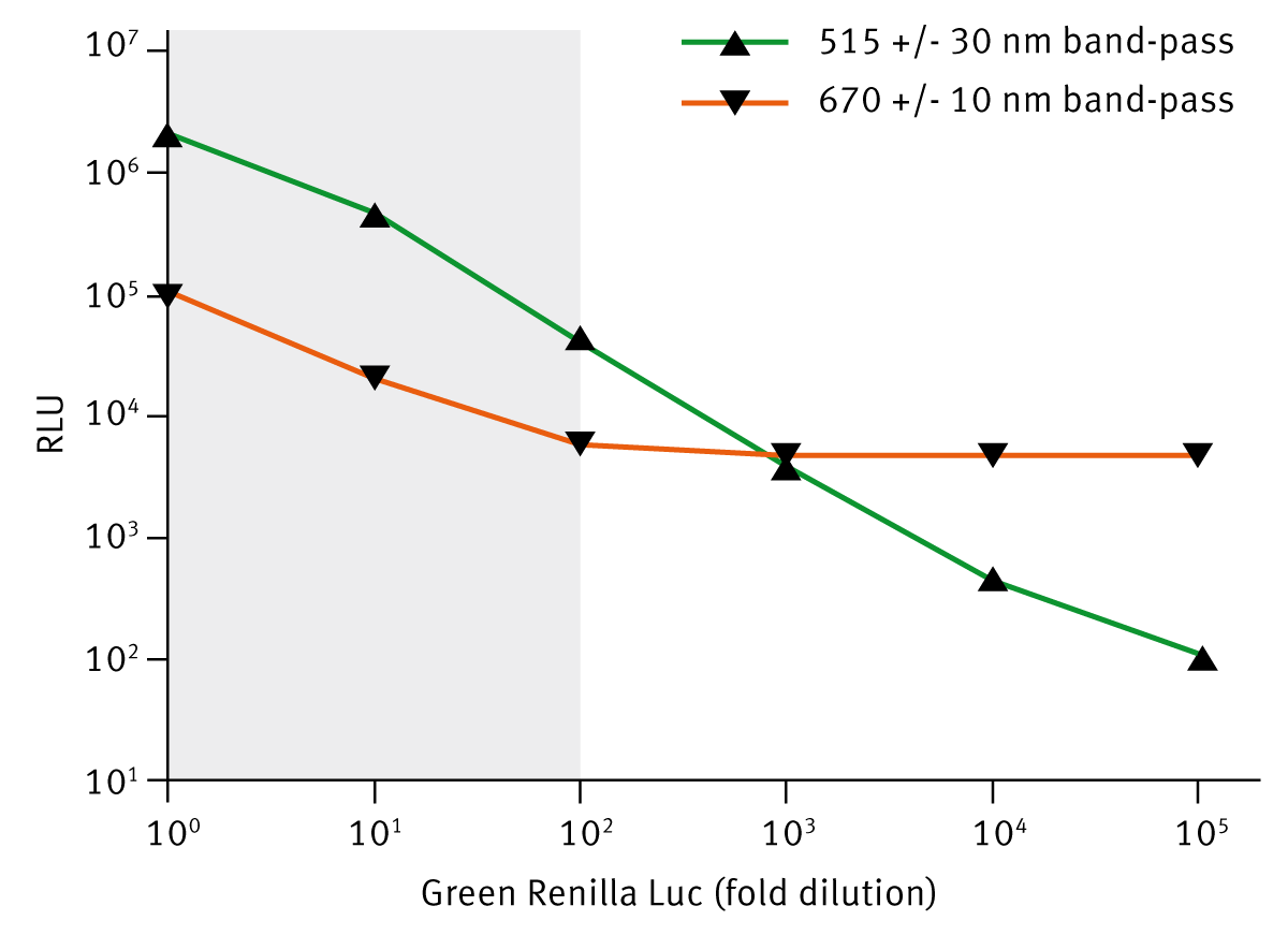 Fig. 4: Renilla-Firefly Dual-Spectral Assay. Serial dilutions of HEK293 cell lysate from a stable cell line expressing Green Renilla Luc (n = 6). HEK293 cell lysate from a stable cell line expressing red firefly luciferase was also added as a control. The shaded region indicates significant bleed-through of green Renilla luminescence into the red filter.