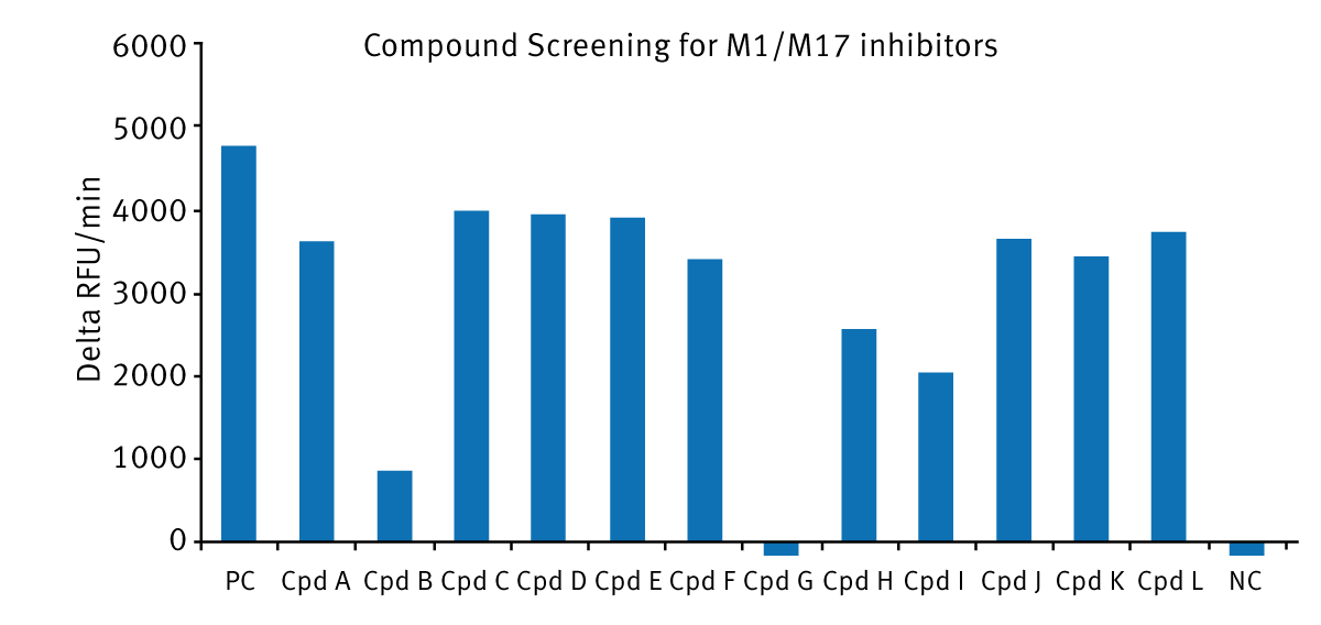 Fig. 2: Screenings results for the fluorescent M1/M17 inhibitor screening. All compound (Cpd) data is compared to the positive control (PC) and the negative control (NC).