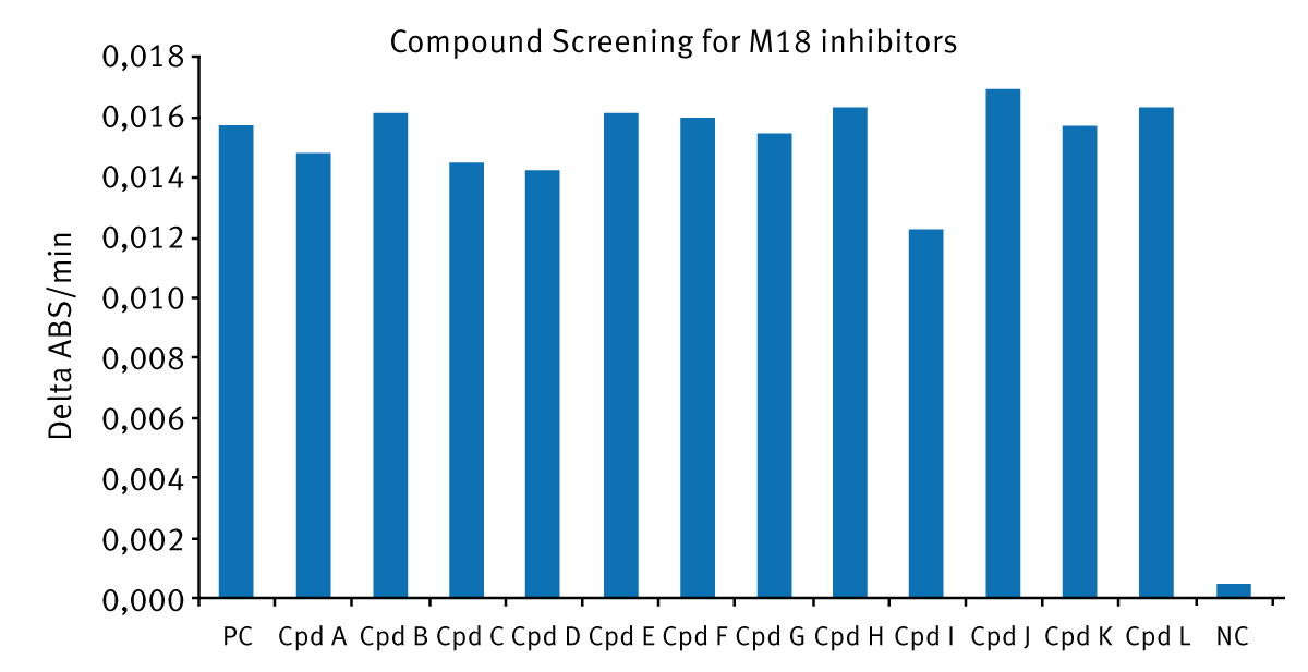 Fig. 3: Screenings results for the M18 inhibitor screening using an absorbance assay. All compound (Cpd) data is compared to the positive control (PC) and the negative control (NC).