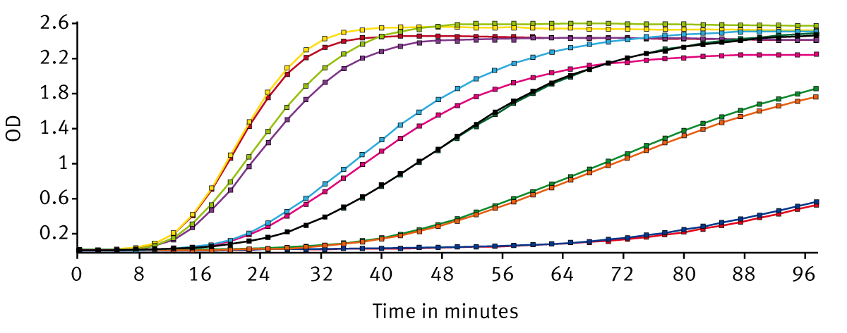 Fig. 2: Signal curves for several endotoxin samples. Figure is directly taken from the MARS data analysis software.