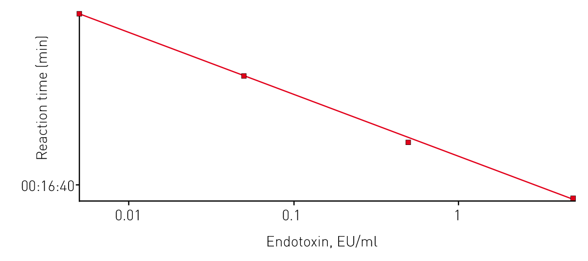Fig. 3: Linear Regression Fit of Standards (log/log).