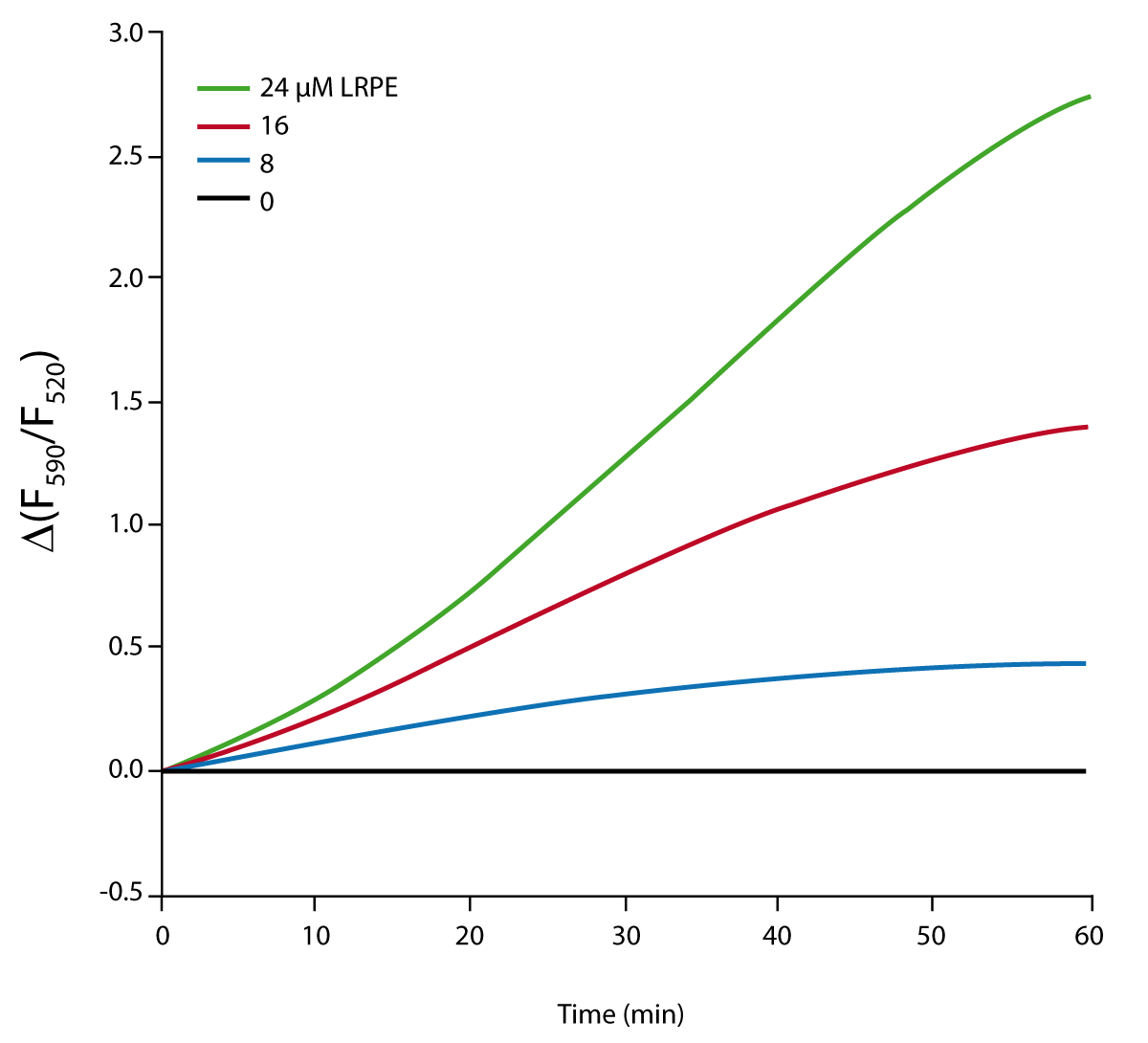 Fig. 2: Ratiometric fluorescence measurement as a function of time and LRPE concentration D(F590/F520) is the difference between the 590 nm/520 nm fluorescence emission ratios of reactions without UMP and reactions with UMP.
