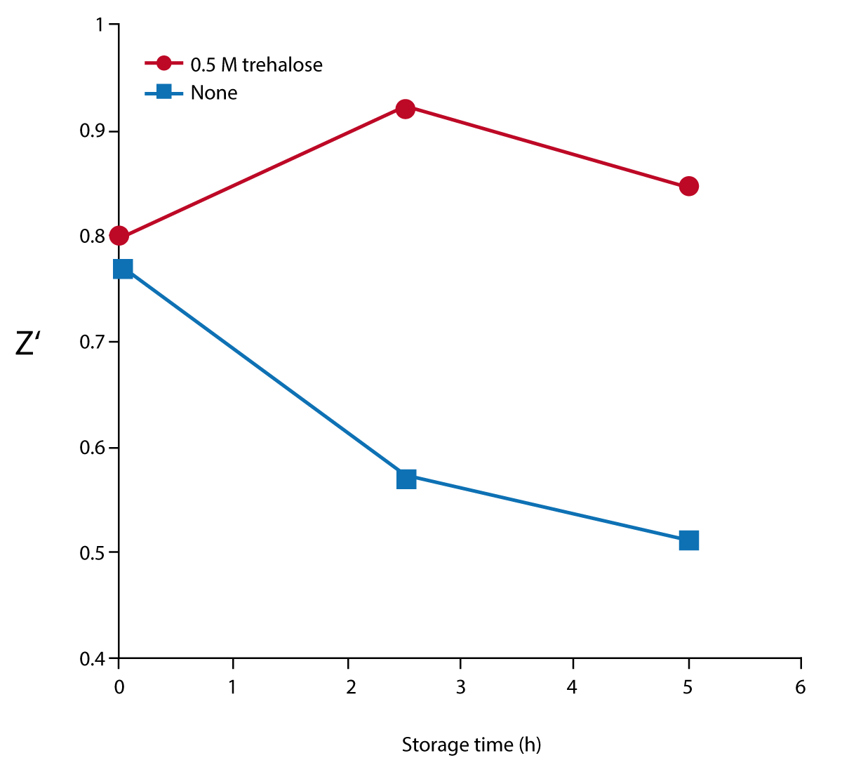 Fig. 3: Z’ as a function of reagent storage time and stabilizer. Assay reagents were stored at room temperature in the dark for the indicated times. Z’ was calculated from data collected after 60 minutes using reactions with (MAX) or without (MIN) membranes.
